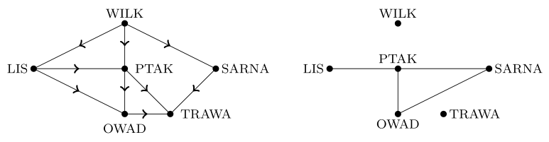 Przykładowy łańcuch pokarmowy (po lewej) wraz z powiązanym z nim grafem konkurencji (po prawej).