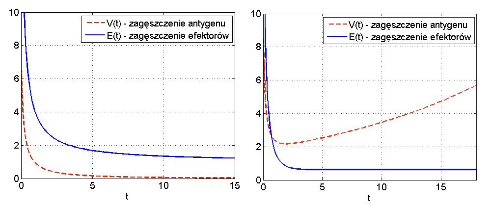 Rozwiązania układu~\eqref{odpornosc2} w przypadku silnego antygenu (spełniona jest nierówność $c_{1}>c_{2}$) i wysokiego początkowego poziomu efektorów (w szczególności $E_{0}>c_{1}$) oraz niewielkiej początkowej dawki antygenu $V_{0}$ spełniającej nierówność~\eqref{granicaVEpocz} (po lewej) lub nie spełniającej nierówności~\eqref{granicaVEpocz} (po prawej).