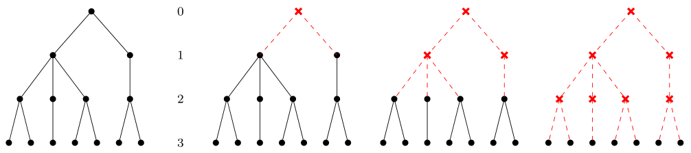 Ilustracja wielokrotnego przeprowadzenia procedury usuwania korzenia grafu wraz z prowadzącymi z niego krawędziami.