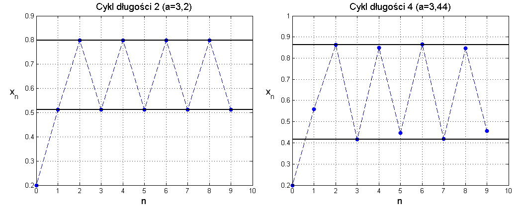 Przykład cyklicznych rozwiązań równania~\eqref{log-dys} o różnych długościach cyklu.