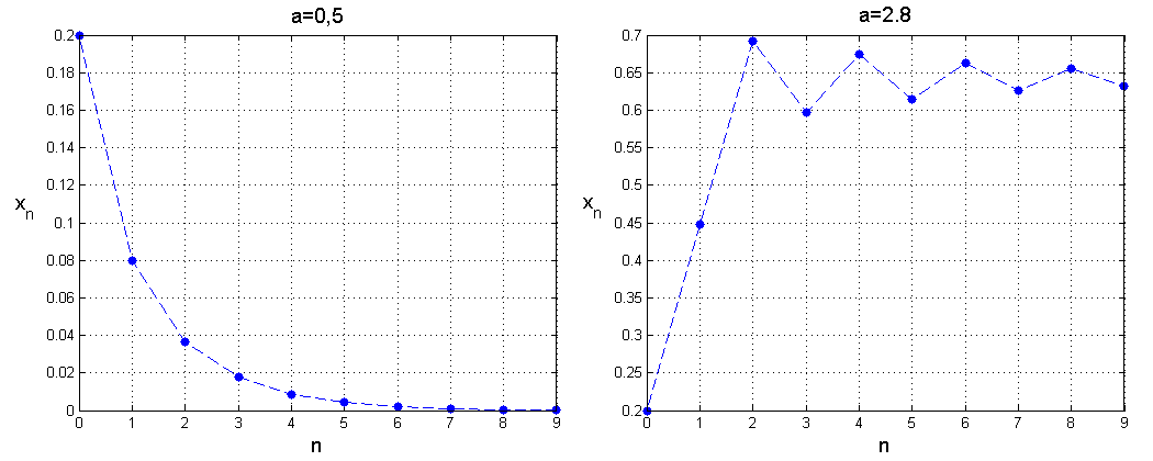 Przykładowe rozwiązania równania~\eqref{log-dys}.
