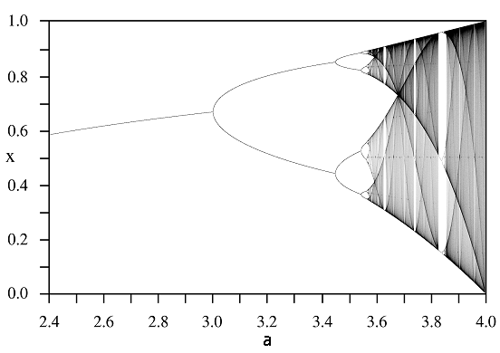 Diagram bifurkacyjny modelu~\eqref{log-dys}, zwany drzewem Feigenbauma ({\em Źródło}: wikipedia).