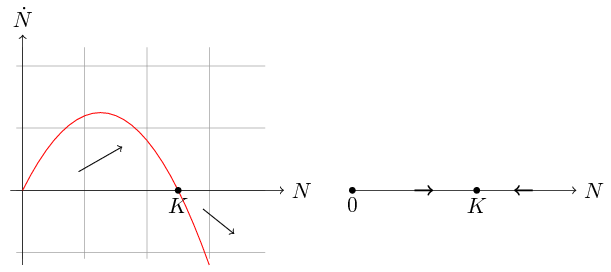 Wykres funkcji $f(N)=rN\left(1-\tfrac{N}{K}\right)$ (po lewej) oraz odpowiadający mu portret fazowy równania~\eqref{logistyczne} (po prawej).