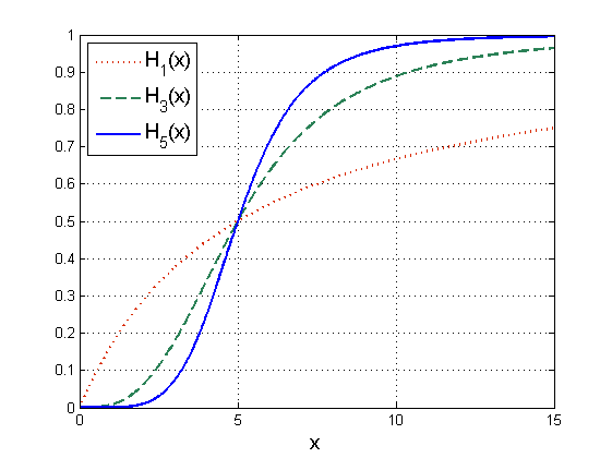Porównanie wykresu funkcji Hilla dla różnych wartości parametru $n$ przy ustalonych parametrach $a$ i $b$.