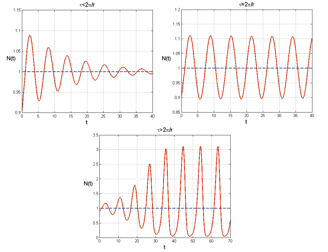 Wykresy przedstawiające rozwiązania równania~\eqref{log-op} dla różnych wartości opóźnienia $\tau\,.$