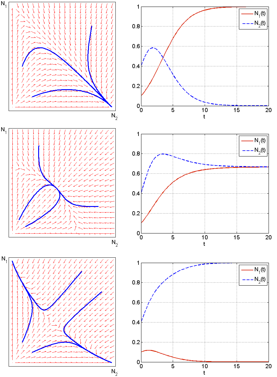 Portrety fazowe dla układu~\eqref{konk} (po lewej) wraz z przykładowymi rozwiązaniami (po prawej).