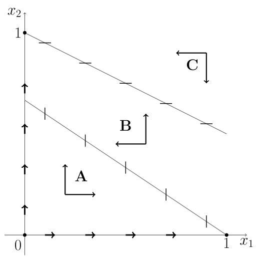 Szkic portretu fazowego układu~\eqref{konk-x} w przypadku gdy $a_{{22}}<1<a_{{12}}$.