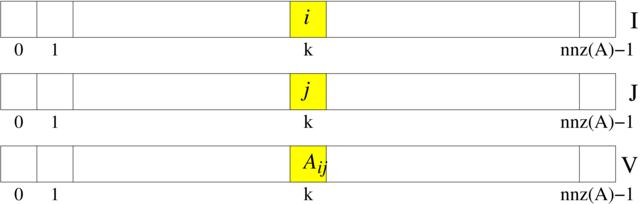 Schemat rozmieszczenia elementów macierzy w wektorach