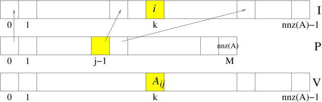 Schemat rozmieszczenia elementów macierzy w wektorach