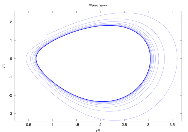 Krzywa fazowa nawija się na pewną orbitę.