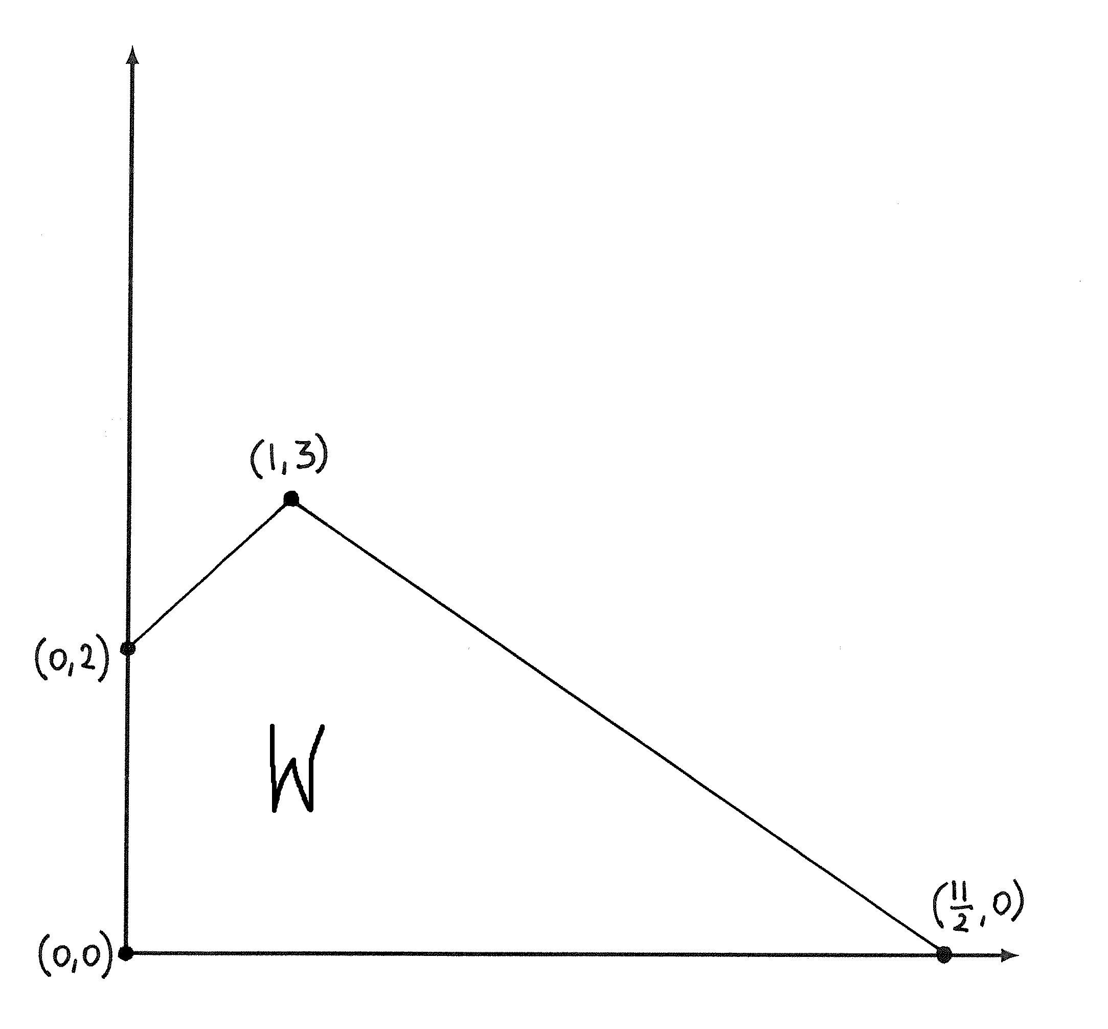 Wykres zbioru $W=\{(x_{1},x_{2})\in\mathbb{R}^{n}:x_{1},x_{2}\ge 0,\ -x_{1}+x_{2}\le 2,\  2x_{1}+3x_{2}\le 11\}$