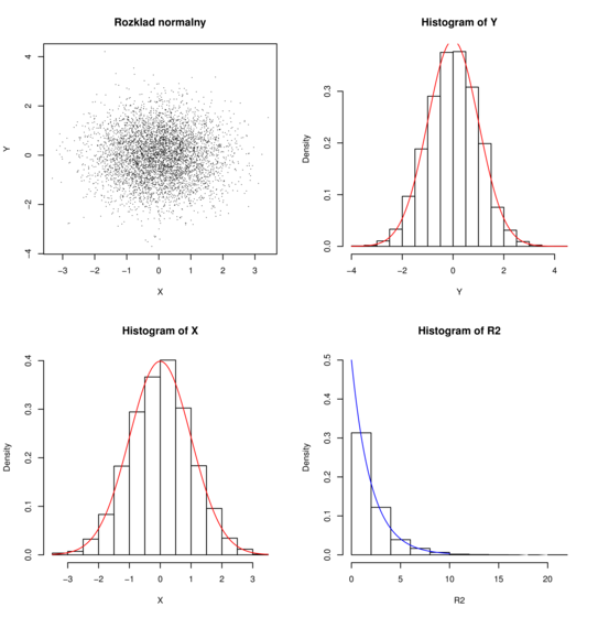 Rozkład normalny 2-wymiarowy i rozkłady brzegowe